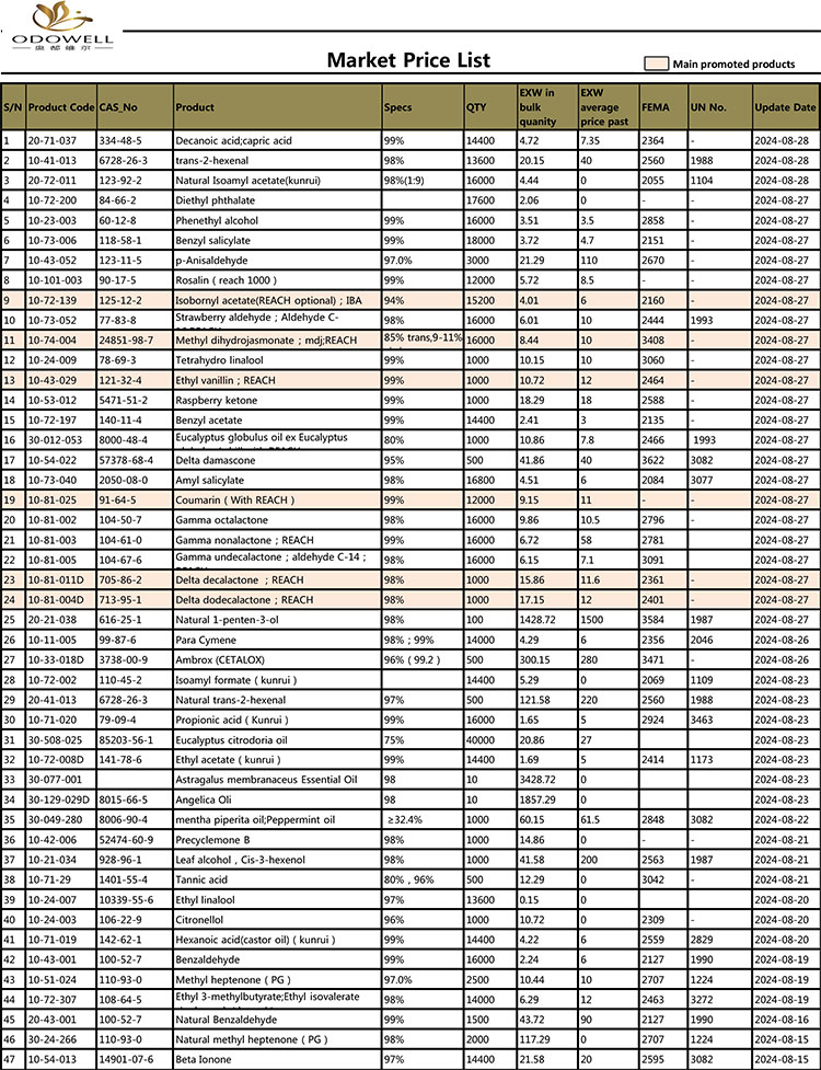 Odowell-marktprijslijst-2024.7.30-8.30 Bijgewerkt op datum